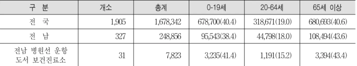 표  1.  보건진료소  인구현황                                                                                                                    (단위:  명(%)) 구    분 개소 총계 0-19세 20-64세 65세  이상 전    국 1,905 1,678,342 678,700(40.4) 318,671(19.0) 680,693(40.6) 전    남 327 