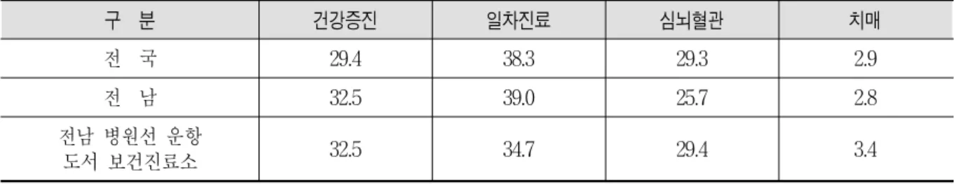 표  4.  보건진료소  업무  비중                                                                                                                        (단위:  %) 구    분 건강증진 일차진료 심뇌혈관 치매 전    국 29.4 38.3 29.3 2.9 전    남 32.5 39.0 25.7 2.8 전남  병원선  운항  도서  보건진료소 32.5 34