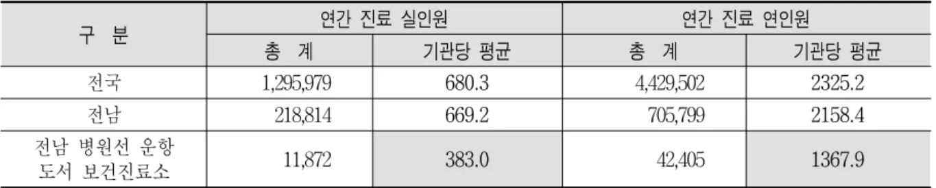 표  11.  보건진료소  진료인원  현황                                                                                                              (단위:  명) 구    분 연간  진료  실인원 연간  진료  연인원 총    계 기관당  평균 총    계 기관당  평균 전국 1,295,979 680.3 4,429,502 2325.2 전남   218,814 669.