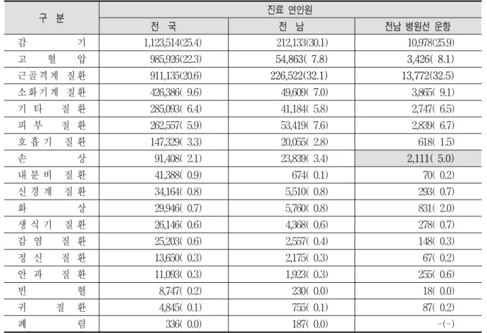 표  13.  보건진료소  이용자  질환  현황,  진료  연인원  기준                                                                (단위:  명(%)) 구    분 진료  연인원 전    국 전    남 전남  병원선  운항 감 기 1,123,514(25.4) 212,133(30.1) 10,978(25.9) 고 혈 압 985,926(22.3) 54,863(  7.8) 3,426(  8.1) 근 골 격