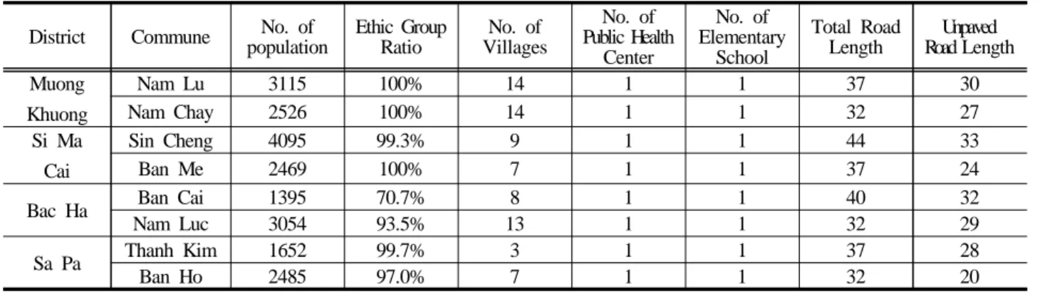 Table 2. Commune Information