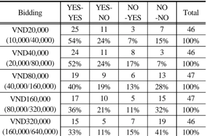 Table 4. Demographic variables of interviewees BiddingYES-YESYES-NONO-YESNO -NO TotalVND20,000(10,000/40,000)2511374654%24%7%15% 100%VND40,000(20,000/80,000)2411834652%24%17%7%100%VND80,000(40,000/160,000)1996134740%19%13%28%100%VND160,000(80,000/320,000)1