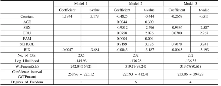 Figure 2. Distribution of Respondents  by Willingness to Pay 