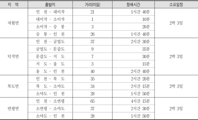 표  2.  옹진군  병원선  인천531호의  순회진료  항해  거리와  시간 지    역 출발지 거리(마일) 항해시간 소요일정 자월면 인    천  -  대이작 21 1시간  40분 2박  3일대이작  -  소이작110분 소이작  -  승    봉 3 20분 승    봉  -  인    천 26 1시간  40분 덕적면 인    천  -  굴업도 37 2시간  30분 2박  3일굴업도  -  문갑도935분문갑도  -  지    도730분 지    도  -