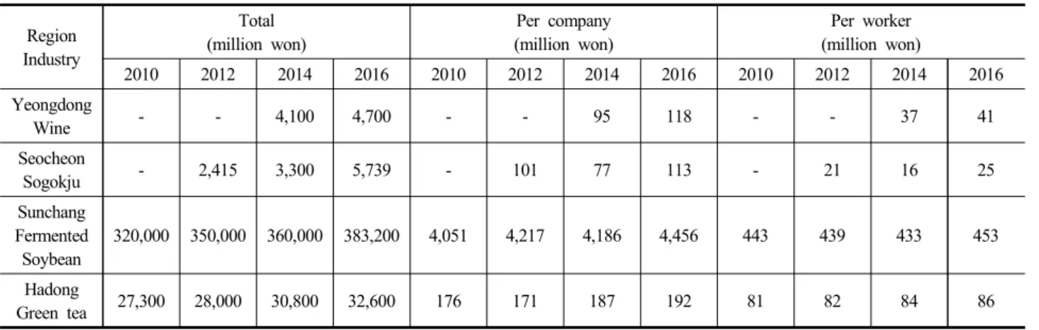Table 4. Sales of locally specialized products in the case areas 
