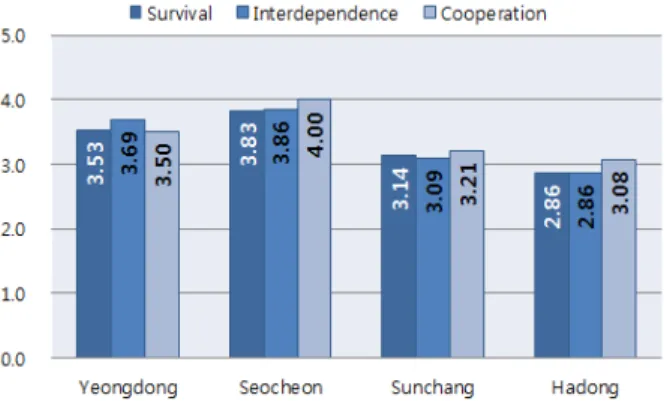 Figure 6. Ecosystem robustness compared to competing  regions 