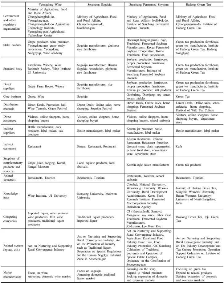 Table 3. Structure of the regional 6 th  industrialization ecosystem in the case areas