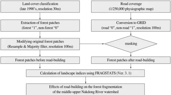 Fig. 2.  The analysis processes of forest fragmentation by road-building using FRAGSTATS landscape indicesLand-cover classification