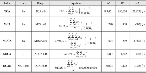Table 5.  The values of landscape index related to isolation/proximity