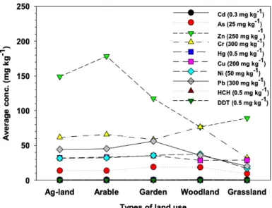 Fig. 6. Maximum concentrations of pollutants in soil under different land-use types. ( ) indicates the  recommended value of the contaminant for pH (6.5 - 7.5) according to soil environmental quality  standards (SEQS) set by Ministry of Environmental Prote