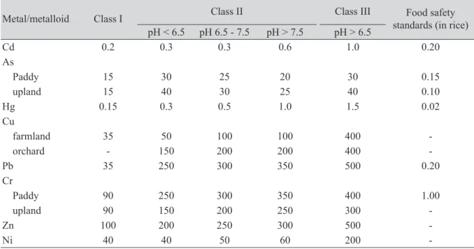 Table 1. Environmental quality standard for soils in China (GB 15618-1995; MEP, 1995), heavy metal  standards for food safety (GB2715-2005; MEP, 2005) (mg kg −1 ).