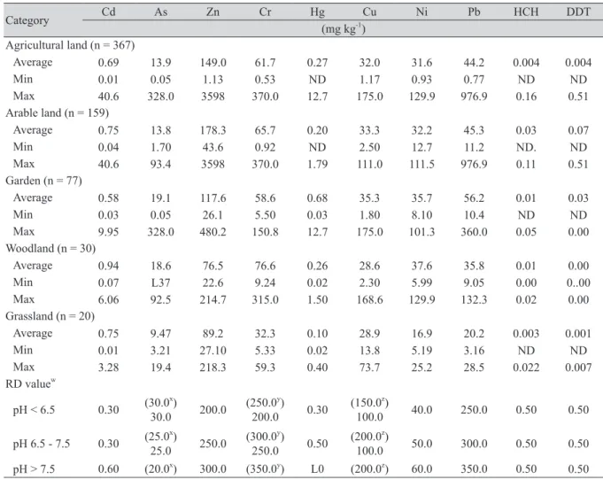 Table 2. Concentrations of pollutants in soil under different land-use types (Modified from Wan et al.,  2018)