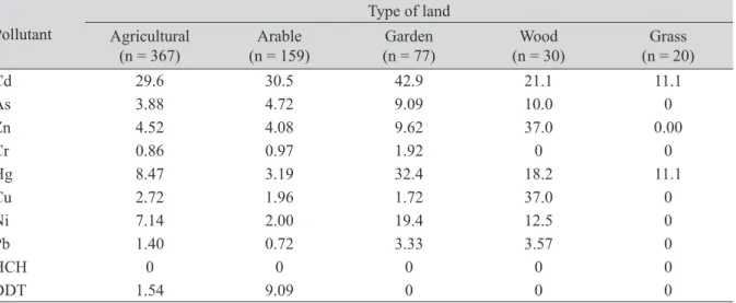 Fig. 5 and 6 show the average and maximum concentrations of pollutants in soil under different land-use  types obtained from the results of a nationwide soil pollution survey in 2014