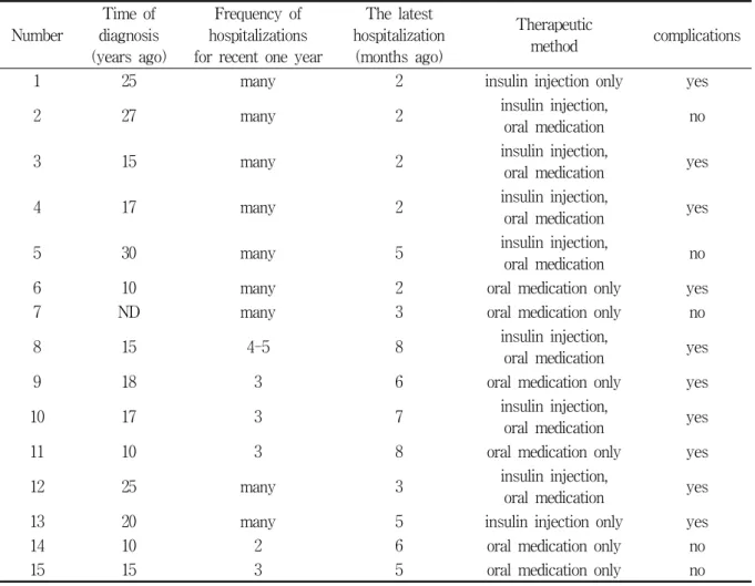 Table  2.  Diabetes-related  characteristics  of  the  subjects