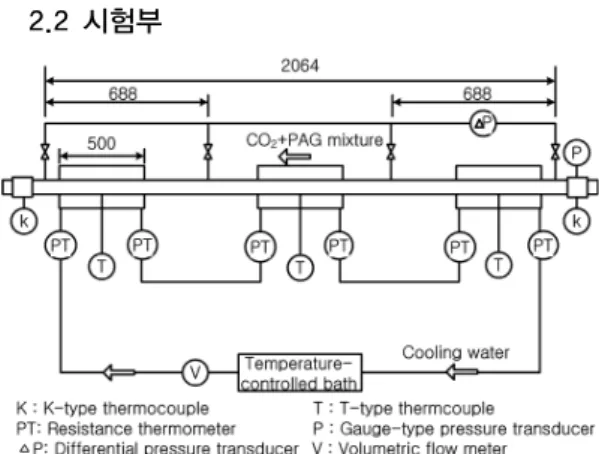 Fig. 2는 시험부의 상세도를 나타낸 것이다.  시험부는  이중관식 대향류 열교환기이고,  내관으로는 이산화탄소 가 흐르고,  내관과 외관의 환상공간으로 냉각수가 흐른 다