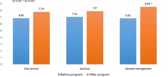 Fig  1.  The  changes  in  self-efficacy  scores  before  and  after  the  diabetes  education  program