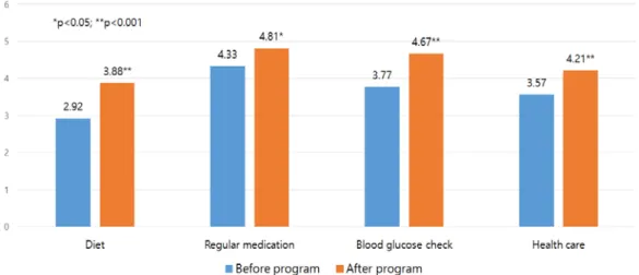 Fig  2.  The  changes  in  self-care  behavior  scores  before  and  at  12  weeks after  the  diabetes  education  program 