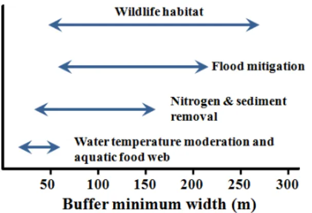 Figure 1. Minimum buffer width for different riparian  functions (Modified from USDA Forest Service (1997))