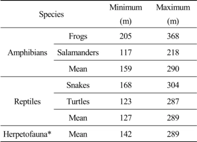 Table 2. Models for riparian width determination based on  topographic characteristics