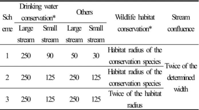 Table 6. Three schemes of riparian widths determination  depending on different conservation objectives (unit: m)