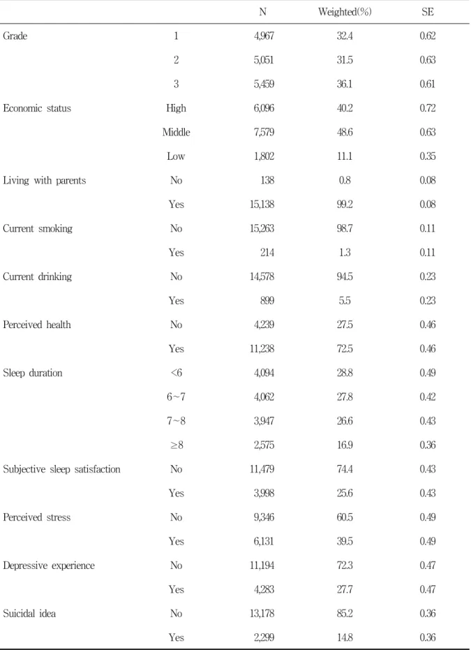 Table  1.  General  characteristics  of  study  subjects                                                                        (N=15,477)