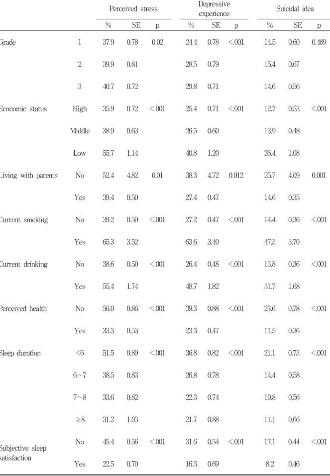 Table  2.  Chi-square  test  of  general  variables  and  mental  health                                                (N=15,477) Perceived  stress Depressive 