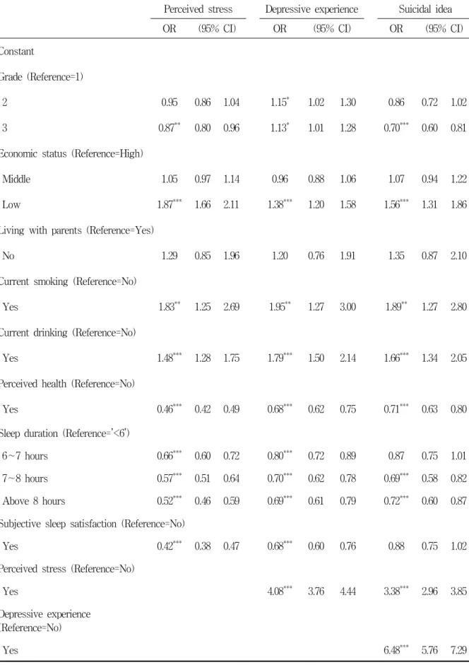 Table  3.  Results  of  multiple  logistic  regression  on  mental  health                                                (N=15,477) Perceived  stress Depressive  experience Suicidal  idea