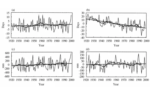 Figure 5 shows that interannual variations of 90th, 95th and 99th percentiles are all  significant-ly increasing indicating the possible changes in the distribution of daily precipitation and extreme events