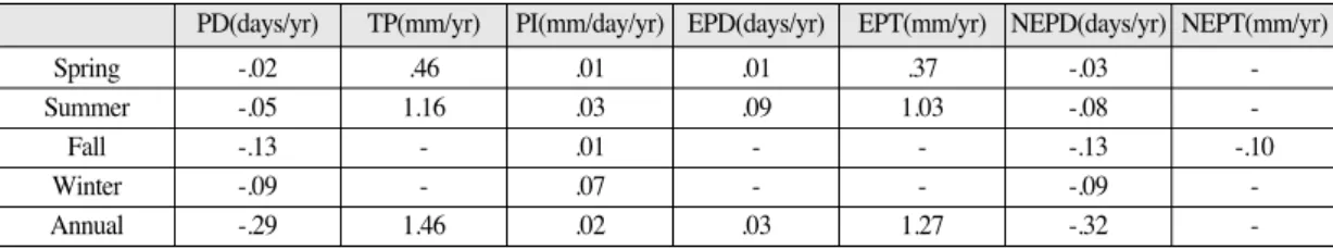 Table 5.  The summary of trends in seasonal and annual PD, TP, PI, EPD, EPT, NEPD and NEPT, 1920-1999.