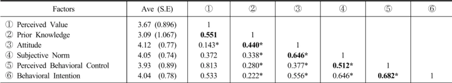 Table 7. Results of the Structural model