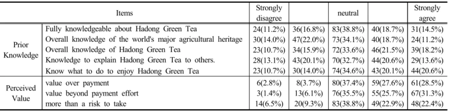 Table 3. Result of the Exploratory Factors Analysis