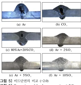 그림  5 (d), (e)와 (f)에서 Ar에 O₂를 첨가하면, O₂는  용접 시 강관 표면에 도금된 아연과 쉽게 반응하여 ZnO 를 형성하는데 ZnO의 경우 용융점이 1975℃로 아연의  용융 및 증발을 억제시키므로 기공률을 최소화 할 수 있 을 것이다.[11] 따라서 Ar+5%O₂가스,  전압을 12∼20V  범위로 용접 을 실시할 때 가장 우수한 용접품질을 얻을 수 있을 것으로 생각된다.