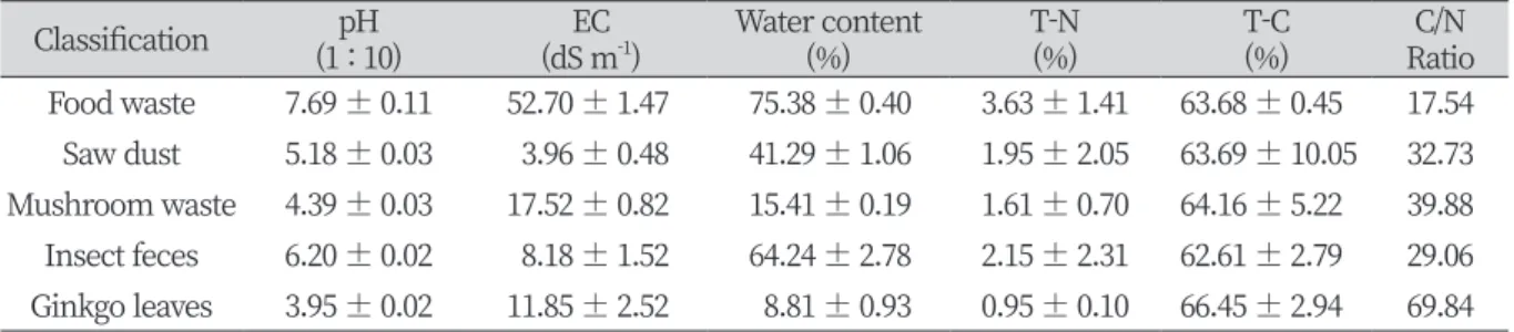 Table 1. Characteristics of food waste composting materials.