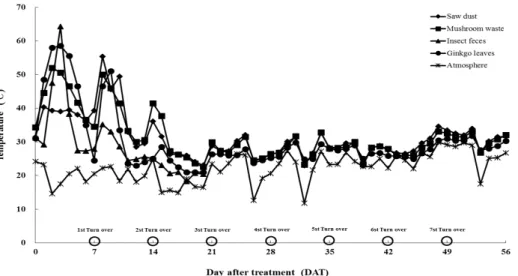 Fig. 3. Variations in temperature during food waste composting (FW : BA = 6 : 4). FW, food waste; BA, bulking  agent