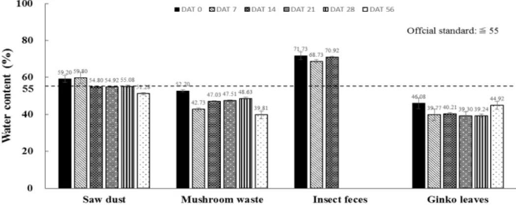 Fig. 4. Variations in water content during food waste composting (FW : BA = 6 : 4). DAT, day after treatment.