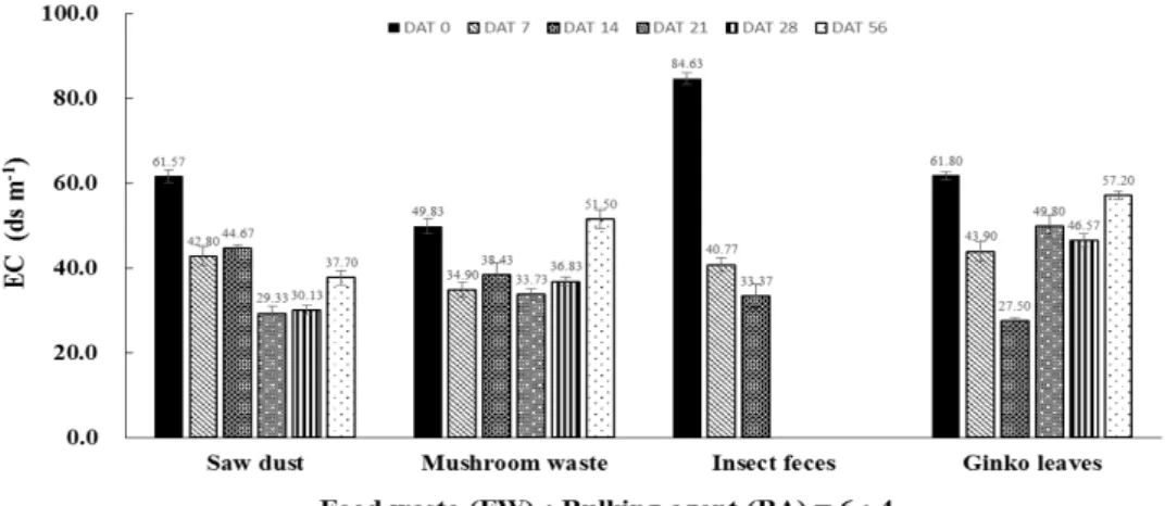 Fig. 6.  Variations in EC during food waste composting (FW : BA = 6 : 4). FW, food waste; BA, bulking agent; 