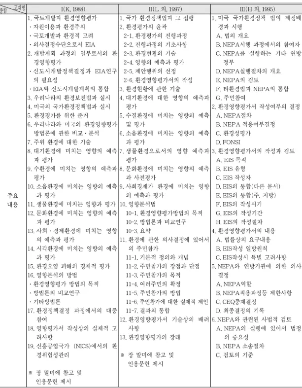 표 5.  영문판으로 발간된 책자의 번역내용이 상당부분 수록된 도서 및 번역서의 주요 내용 종합 교재명 Ⅰ(K, 1988) Ⅱ(L 외, 1997) Ⅲ(H 외, 1995) 주요 내용 1