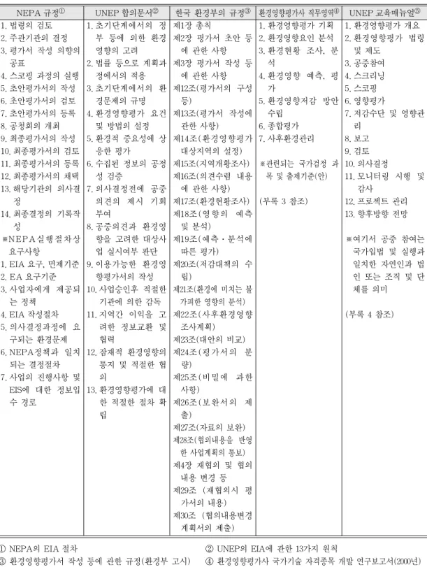 표 6.  환경영향평가 관련규정 및 교육매뉴얼의 주요 내용