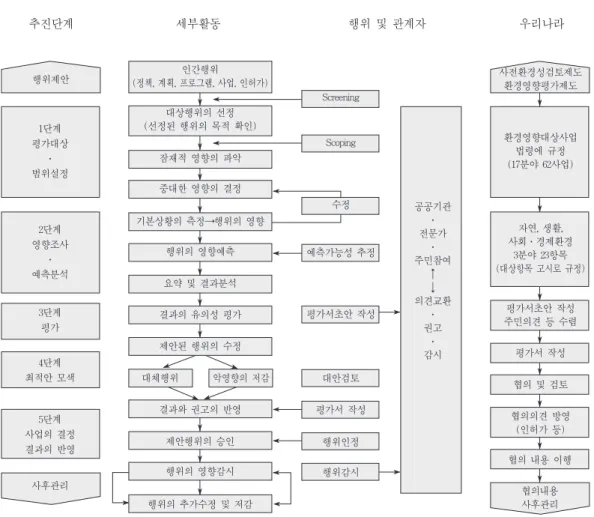 그림 1.  환경영향평가제도의 기본틀의 비교 주 1) 우리 나라의 경우 정책, 계획, 프로그램, 사업으로 구체화되는 수직적인 정책의 계층구조하에서 계획 및 프로그램단계에서는 사전 환경성 검토제도가 사업단계에서는 환경영향평가제도가 수평적으로는 유사한 인구, 교통, 재해,경관, 에너지 등 영향평가제도가 중복 운영됨.주 2) 우리 나라의 경우 Screening, Scoping 절차가 제도화되어 있지 않고 대안에 대한 검토는 사업구상단계에서 내부적으로 검토되는 