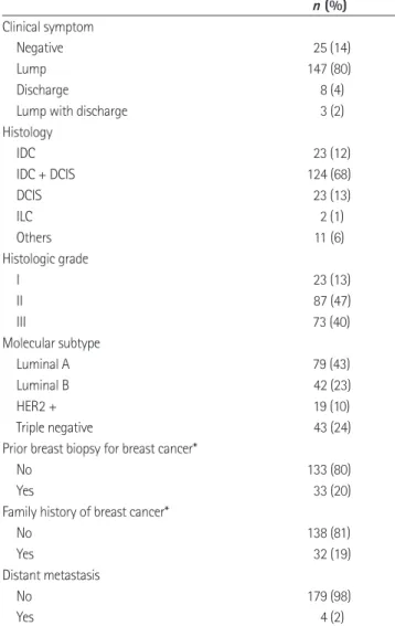 Table 1. Clinicopathologic Data for 183 Breast Cancers in 176 Pa- Pa-tients n (%) Clinical symptom Negative 25 (14) Lump 147 (80) Discharge 8 (4)