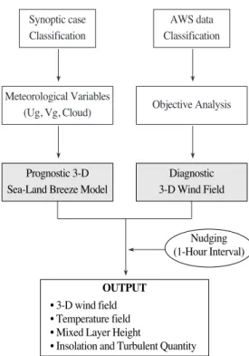 Fig. 1.  A flow chart for the 3 dimensional wind field generation using FDDA(four-dimensional data assimilation) technique.