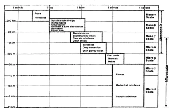 Fig. 3.  Typical time and space orders of magnitude for micro and mesoscales (Stull, 1988) 16)