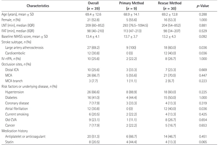 Table 1. Baseline Characteristics of the Study Patients