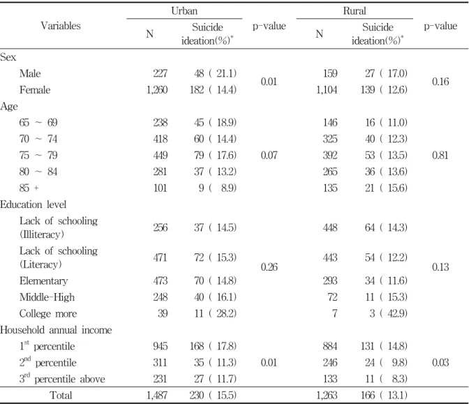 Table  1.  The  proportion  of  suicide  ideation  of  the  elderly  living  alone  according  to  the  general  characteristics  between  urban  and  rural  area                                                      Unit  :  Person(%)