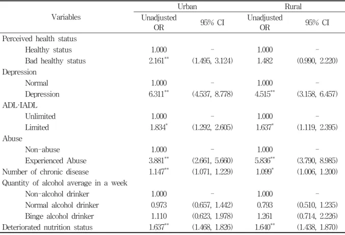 Table  3.  The  relationship  of  health  status  and  suicidal  ideation  of  elderly  living  alone Variables Urban Rural Unadjusted OR 95%  CI UnadjustedOR 95%  CI