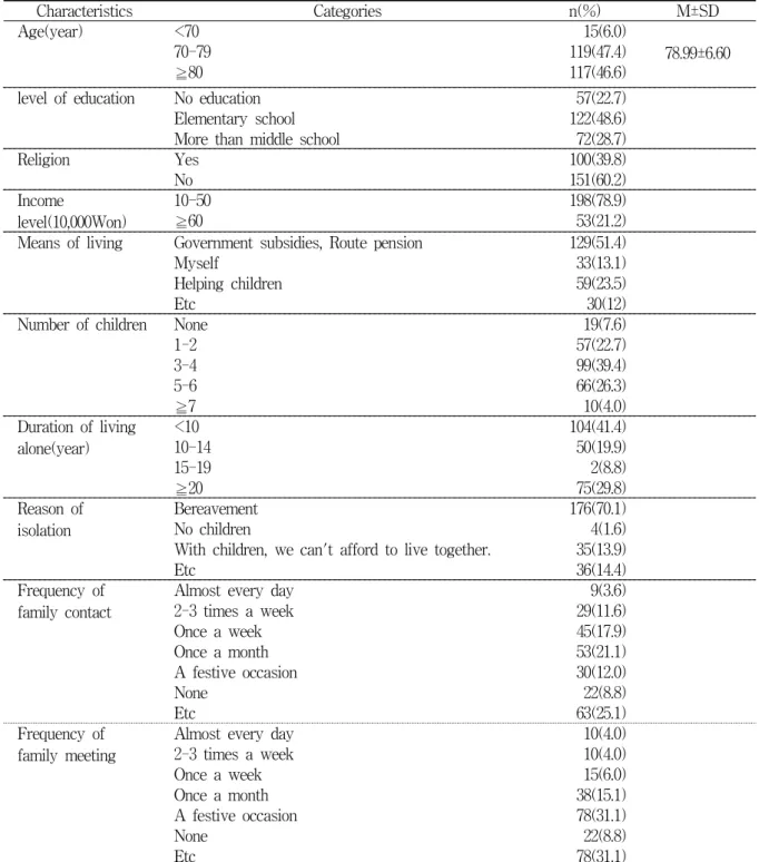 Table  1.  General  Characteristics  of  Elderly  men  Living  Alone                                                          (N=251)