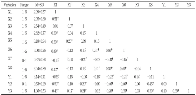 Table  2.  Descriptive  Statistics  and  Correlation  of  Study  Variables       (N=251) Variables Range M±SD X1 X2 X3 X4 X5 X6 X7 X8 Y1 Y2 Y3 X1 1-5 2.99±0.57  1 X2 1-5 2.95±0.80 -0.51† 1 X3 1-5 2.54±0.49 0.01 -0.07 1 X4 1-5 2.82±0.77 0.39† -0.04 0.15 * 1