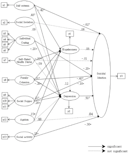 Figure  1.  Path  diagram  for  the  hypothetical  model