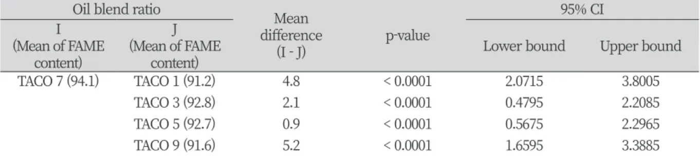 Table 7. Multiple comparisons of fatty acid methyl ester (FAME) content in accordance with oil blend ratio