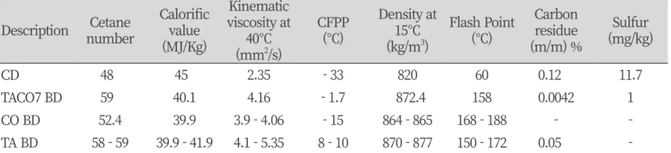 Table 12. Fuel properties of conventional diesel and various biodiesels.